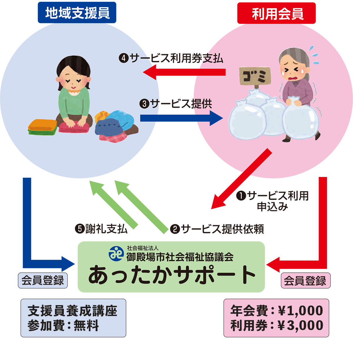 あったかサポートサービスの流れ