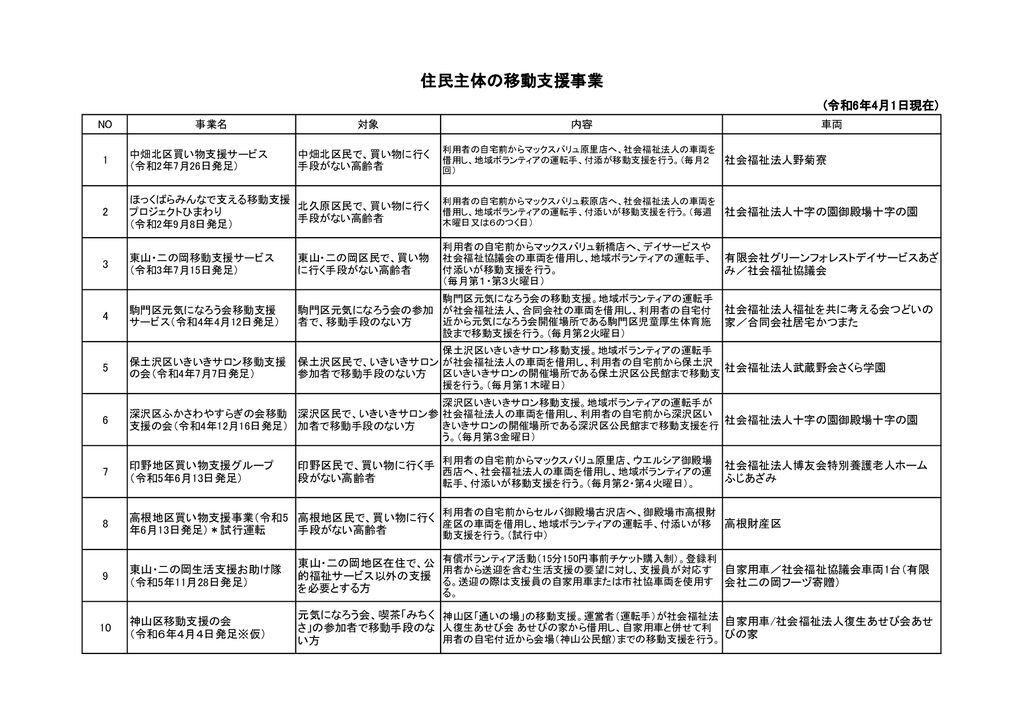 住民主体の移動支援事業のサムネイル